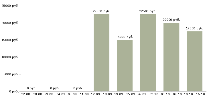 Вакансии заработок в сети интернет в Новосибирске - Медиана зарплат заработок в сети интернет в Новосибирске за 2 месяца