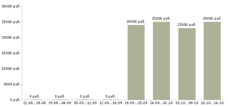 Вакансии и подработка свободный график в Вологде - Медиана зарплат и подработка свободный график в Вологде за 2 месяца
