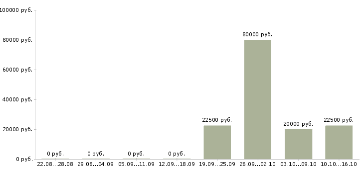 Вакансии инженер по испытаниям в Волгограде - Медиана зарплат инженер по испытаниям в Волгограде за 2 месяца