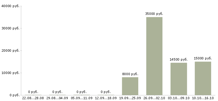 Вакансии кассир в в продуктовый магазин в Краснодаре - Медиана зарплат кассир в в продуктовый магазин в Краснодаре за 2 месяца