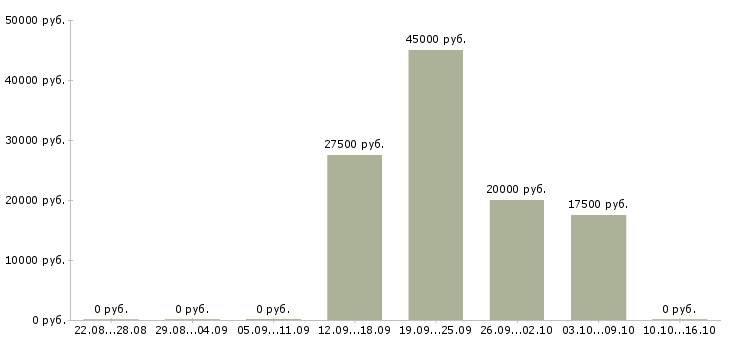 Вакансии мастер по ремонту пк в Воронеже - Медиана зарплат мастер по ремонту пк в Воронеже за 2 месяца