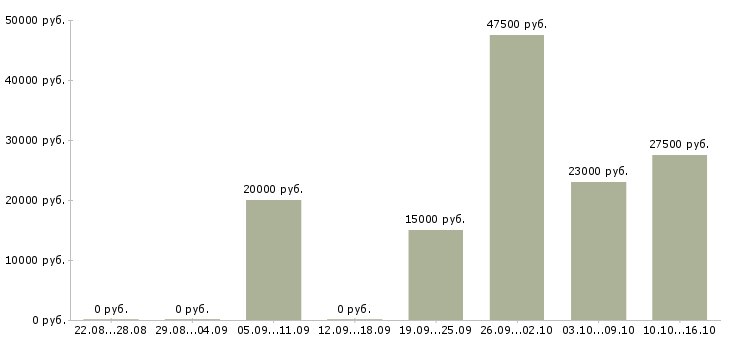 Вакансии мастер сменный в Барнауле - Медиана зарплат мастер сменный в Барнауле за 2 месяца