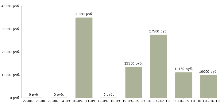 Вакансии медицинская сестра по массажу в Москве - Медиана зарплат медицинская сестра по массажу в Москве за 2 месяца