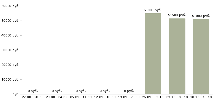 Вакансии медицинский брат в Твери - Медиана зарплат медицинский брат в Твери за 2 месяца