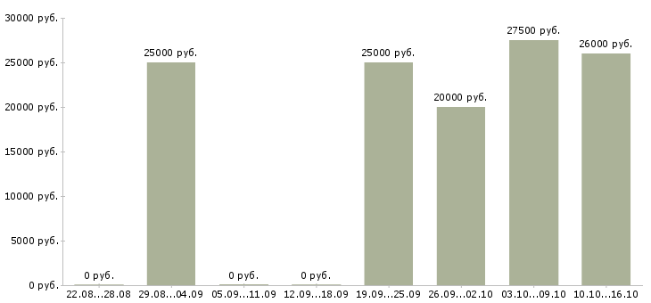 Вакансии менеджер интернет магазина удаленно в Ижевске - Медиана зарплат менеджер интернет магазина удаленно в Ижевске за 2 месяца