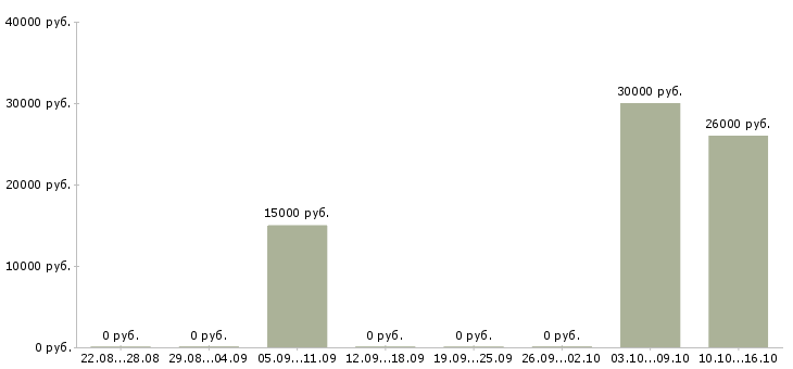 Вакансии менеджер кадрового агентства Татарстан - Медиана зарплат менеджер кадрового агентства Татарстан за 2 месяца