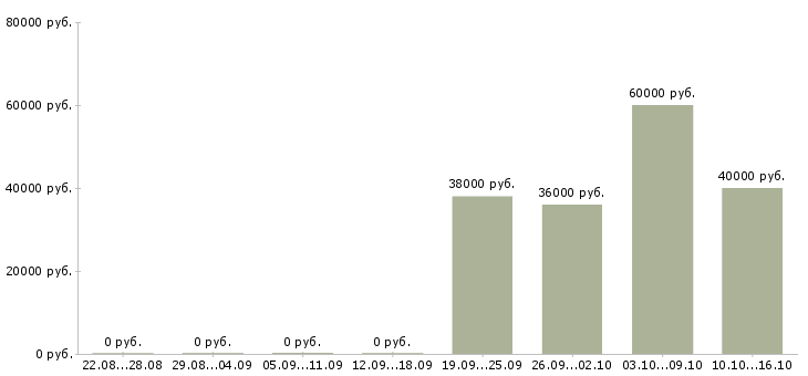 Вакансии менеджер организации и управления в Химках - Медиана зарплат менеджер организации и управления в Химках за 2 месяца