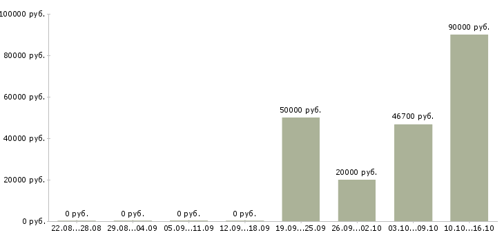 Вакансии менеджер отдела логистики в Краснодаре - Медиана зарплат менеджер отдела логистики в Краснодаре за 2 месяца