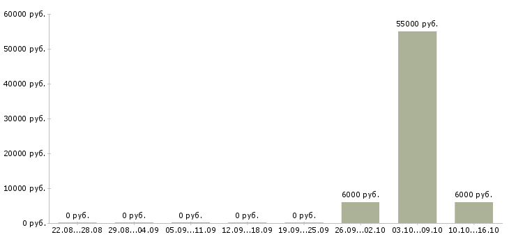 Вакансии менеджер по выдаче в Перми - Медиана зарплат менеджер по выдаче в Перми за 2 месяца