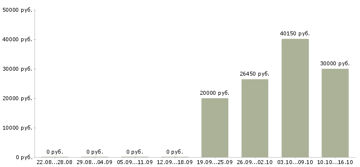 Вакансии менеджер по делопроизводству в Тюмени - Медиана зарплат менеджер по делопроизводству в Тюмени за 2 месяца