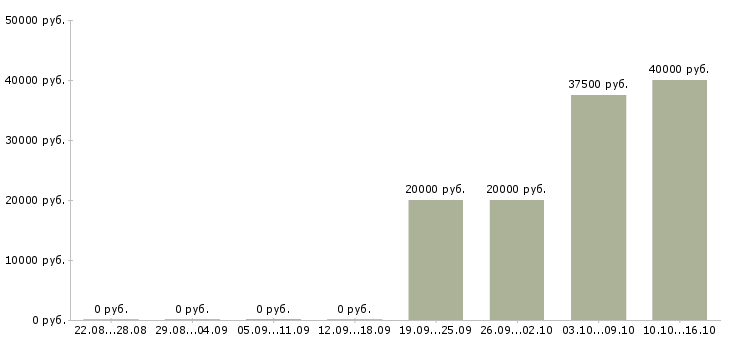 Вакансии менеджер по документообороту в Сургуте - Медиана зарплат менеджер по документообороту в Сургуте за 2 месяца