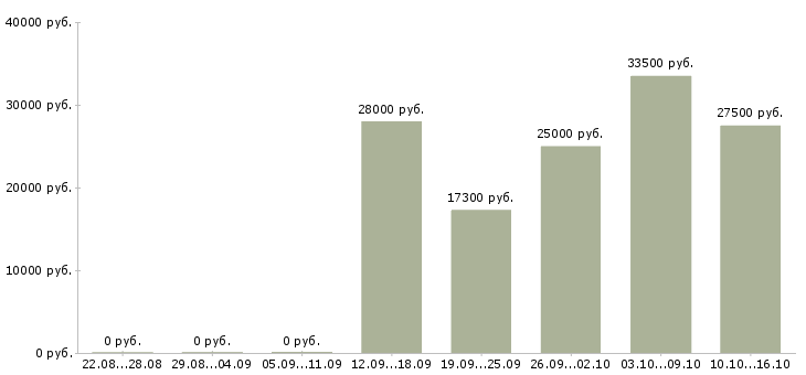 Вакансии менеджер по заявкам Йошкар-ола - Медиана зарплат менеджер по заявкам Йошкар-ола за 2 месяца