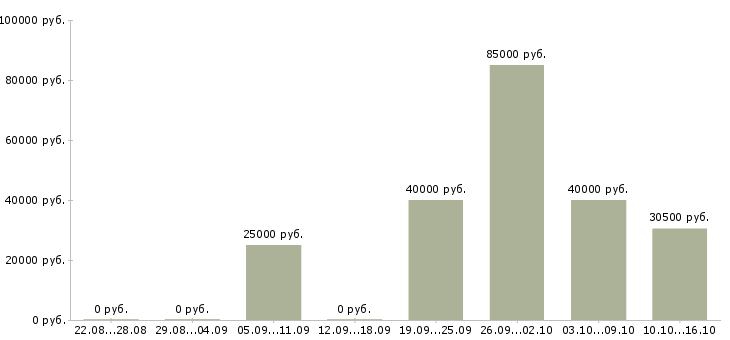 Вакансии менеджер по продажам авто в Иркутске - Медиана зарплат менеджер по продажам авто в Иркутске за 2 месяца
