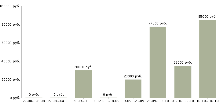 Вакансии менеджер по продаже на телефоне в Бийске - Медиана зарплат менеджер по продаже на телефоне в Бийске за 2 месяца