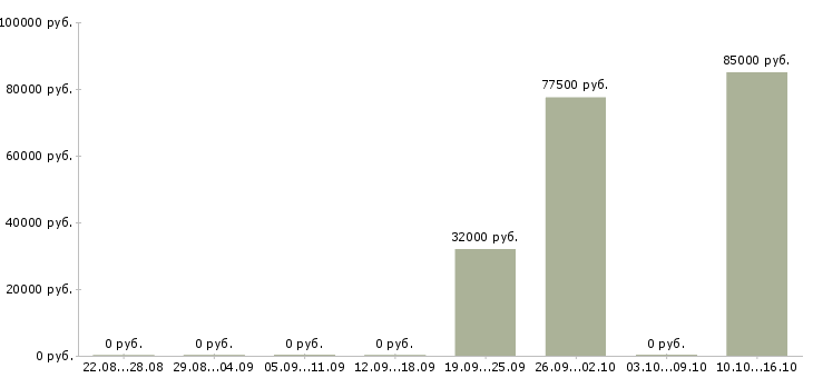 Вакансии менеджер по работе с агентствами в Белгороде - Медиана зарплат менеджер по работе с агентствами в Белгороде за 2 месяца