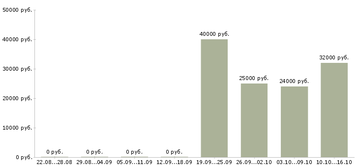 Вакансии менеджер по работе с документами в Калуге - Медиана зарплат менеджер по работе с документами в Калуге за 2 месяца