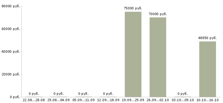 Вакансии менеджер по развитию персонала в Сочи - Медиана зарплат менеджер по развитию персонала в Сочи за 2 месяца