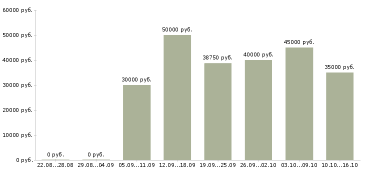 Вакансии менеджер по развитию сетей в Подольске - Медиана зарплат менеджер по развитию сетей в Подольске за 2 месяца
