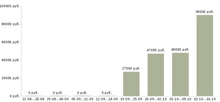 Вакансии менеджер по реализации в Ставрополе - Медиана зарплат менеджер по реализации в Ставрополе за 2 месяца