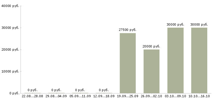 Вакансии менеджер по рекламе и продажам в Владивостоке - Медиана зарплат менеджер по рекламе и продажам в Владивостоке за 2 месяца