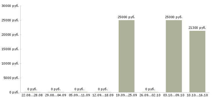 Вакансии менеджер по рекламе и продажам в Ижевске - Медиана зарплат менеджер по рекламе и продажам в Ижевске за 2 месяца