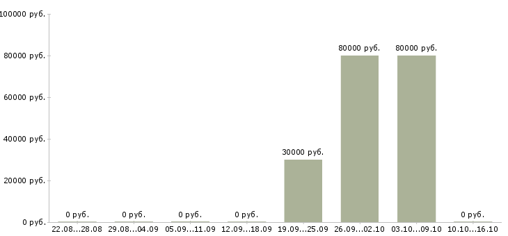 Вакансии менеджер по управлению проектами в Тюмени - Медиана зарплат менеджер по управлению проектами в Тюмени за 2 месяца