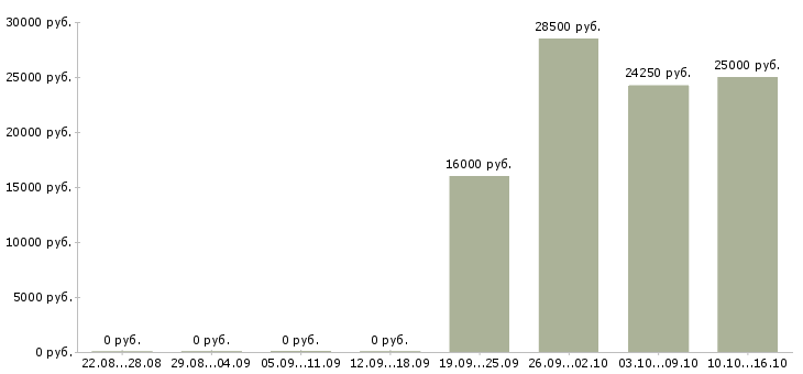 Вакансии менеджер холодных продаж в Курске - Медиана зарплат менеджер холодных продаж в Курске за 2 месяца