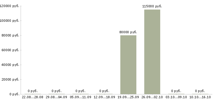 Вакансии механик на производство в Владивостоке - Медиана зарплат механик на производство в Владивостоке за 2 месяца