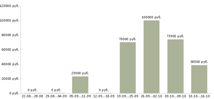 Вакансии начальник базы в Красноярске - Медиана зарплат начальник базы в Красноярске за 2 месяца