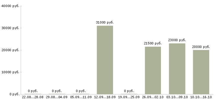 Вакансии оператор для работы с почтой в Белгороде - Медиана зарплат оператор для работы с почтой в Белгороде за 2 месяца