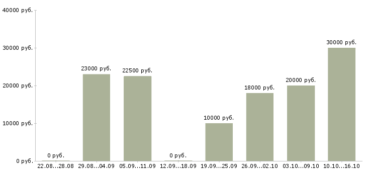 Вакансии оператор пк удаленно в Воронеже - Медиана зарплат оператор пк удаленно в Воронеже за 2 месяца