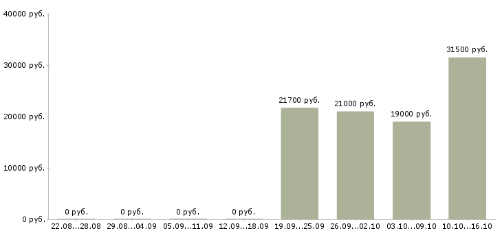 Вакансии операционный менеджер Башкортостан - Медиана зарплат операционный менеджер Башкортостан за 2 месяца