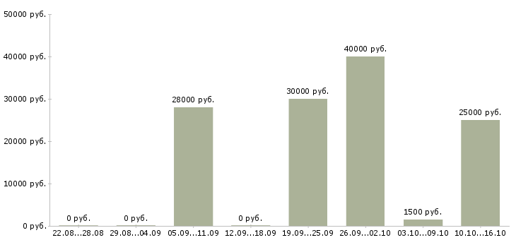 Вакансии официальный заработок в Барнауле - Медиана зарплат официальный заработок в Барнауле за 2 месяца