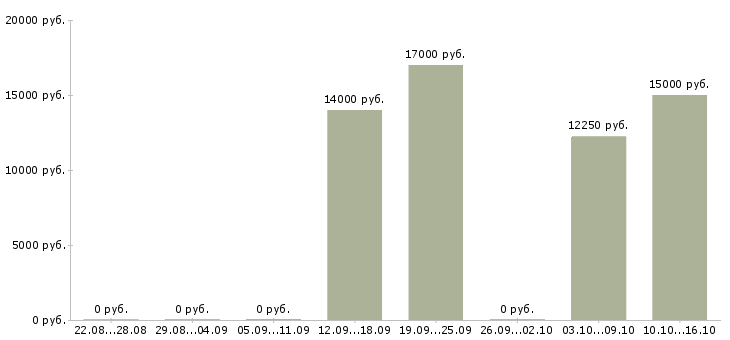 Вакансии охранник суточный Нижний новгород - Медиана зарплат охранник суточный Нижний новгород за 2 месяца