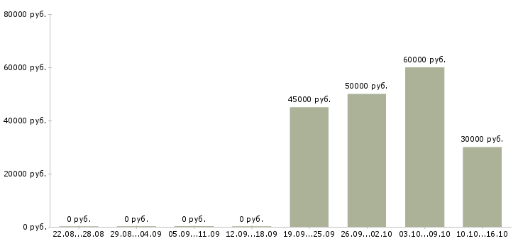 Вакансии подготовщик в Москве - Медиана зарплат подготовщик в Москве за 2 месяца