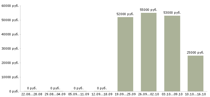 Вакансии подработка на дому через интернет в Саратове - Медиана зарплат подработка на дому через интернет в Саратове за 2 месяца