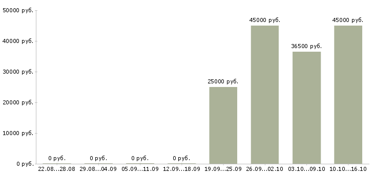 Вакансии помощник руководителя требуется в Кемерово - Медиана зарплат помощник руководителя требуется в Кемерово за 2 месяца