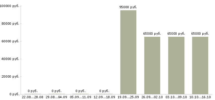 Вакансии приглашаю в бизнес Якутия - Медиана зарплат приглашаю в бизнес Якутия за 2 месяца