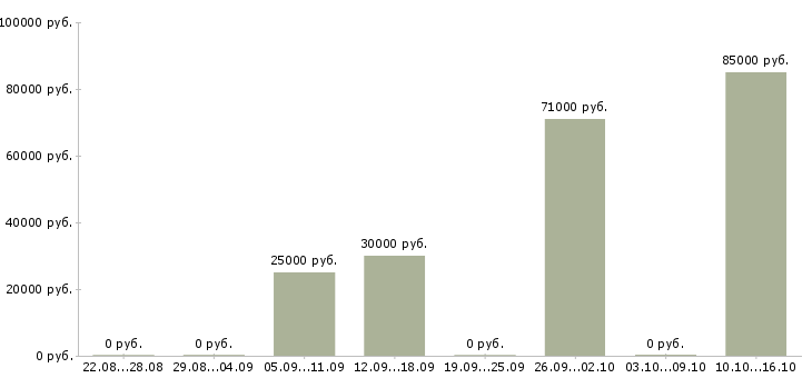 Вакансии приглашаю сотрудников в Бийске - Медиана зарплат приглашаю сотрудников в Бийске за 2 месяца