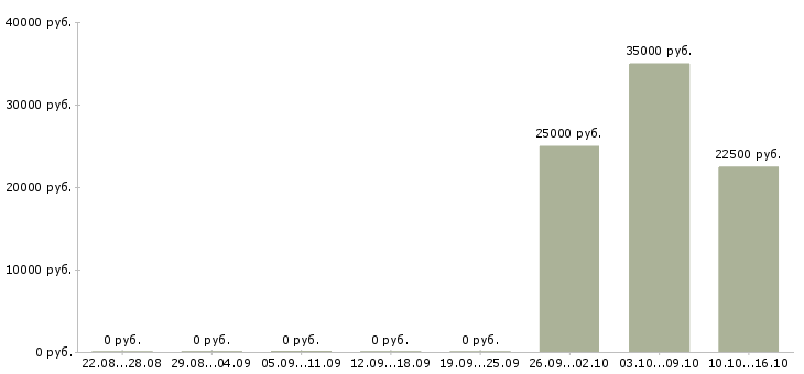 Вакансии приглашаю сотрудников в Коломне - Медиана зарплат приглашаю сотрудников в Коломне за 2 месяца