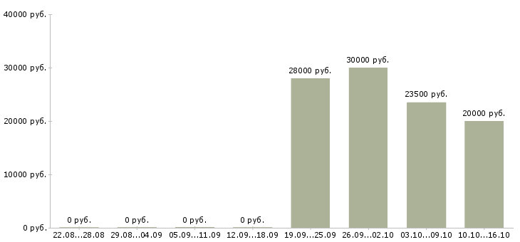 Вакансии продавец аксессуаров в Владимире - Медиана зарплат продавец аксессуаров в Владимире за 2 месяца