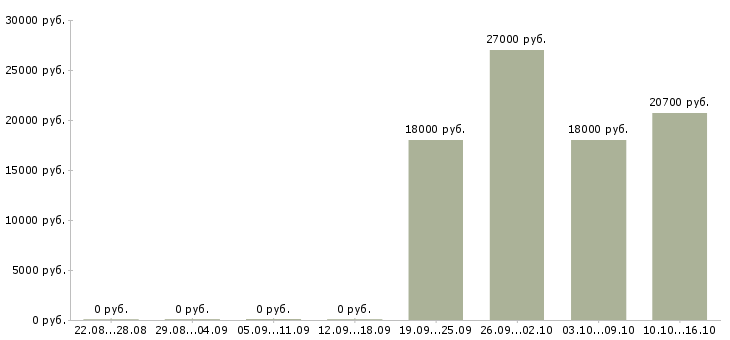 Вакансии продавец детских товаров в Сургуте - Медиана зарплат продавец детских товаров в Сургуте за 2 месяца
