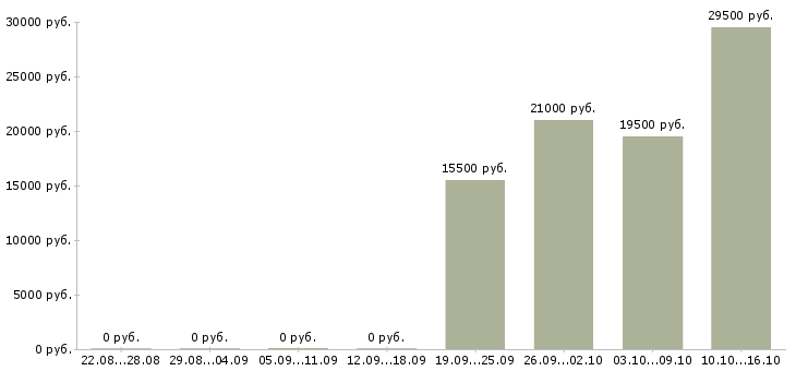Вакансии продавец магазин магнит в Самаре - Медиана зарплат продавец магазин магнит в Самаре за 2 месяца