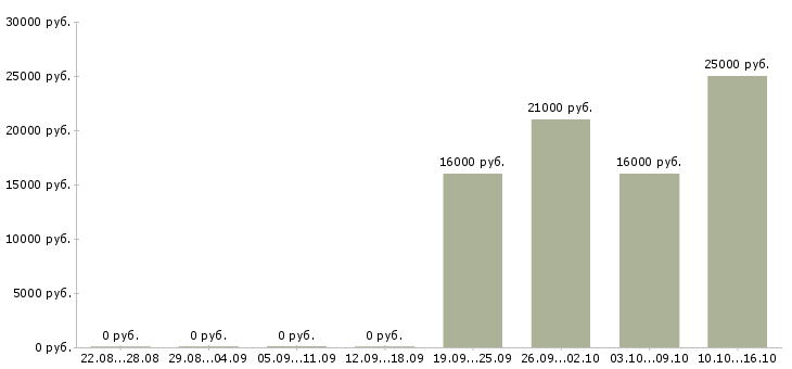 Вакансии продавец мобильный в Дзержинске - Медиана зарплат продавец мобильный в Дзержинске за 2 месяца