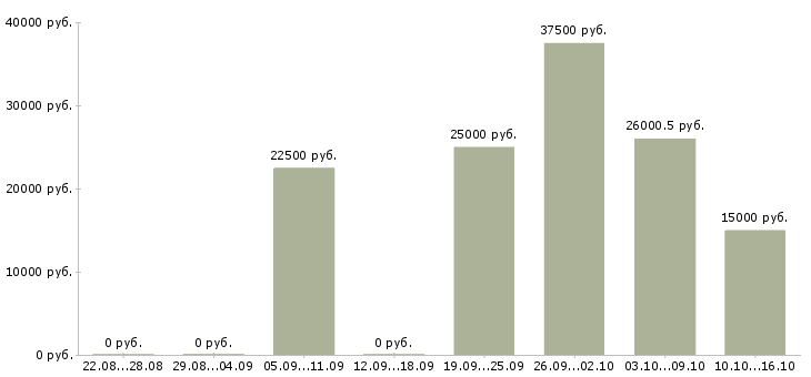 Вакансии продавец на ночную смену в Челябинске - Медиана зарплат продавец на ночную смену в Челябинске за 2 месяца