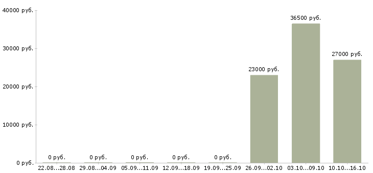 Вакансии профессиональный предприниматель в Новосибирске - Медиана зарплат профессиональный предприниматель в Новосибирске за 2 месяца