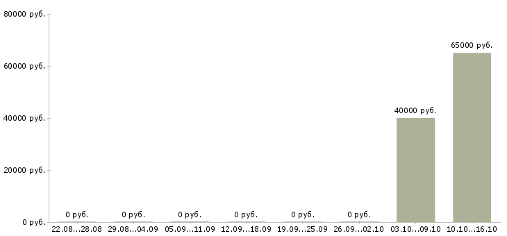 Вакансии рабочий сборщик Карелия - Медиана зарплат рабочий сборщик Карелия за 2 месяца