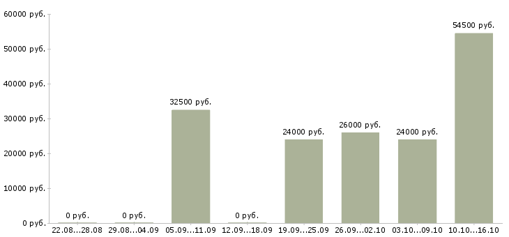 Вакансии рабочий сборщик в Казани - Медиана зарплат рабочий сборщик в Казани за 2 месяца