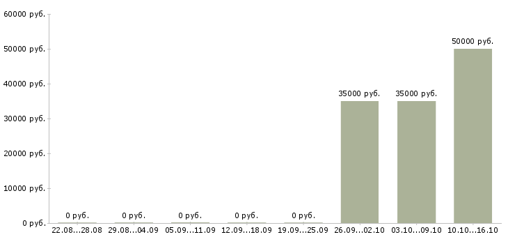 Вакансии разнорабочие на склад в Белгороде - Медиана зарплат разнорабочие на склад в Белгороде за 2 месяца