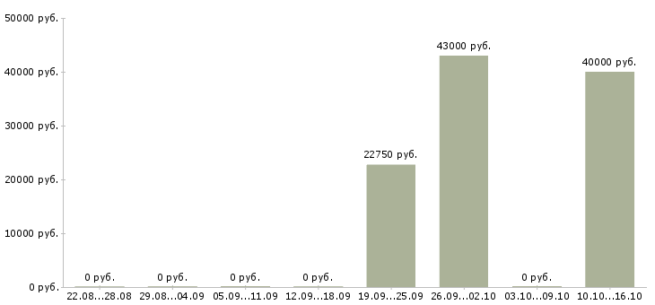 Вакансии руководитель интернет проектов в Казани - Медиана зарплат руководитель интернет проектов в Казани за 2 месяца
